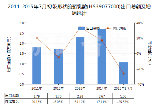 2011-2015年7月初級形狀的聚乳酸(HS39077000)出口總額及增速統(tǒng)計(jì)